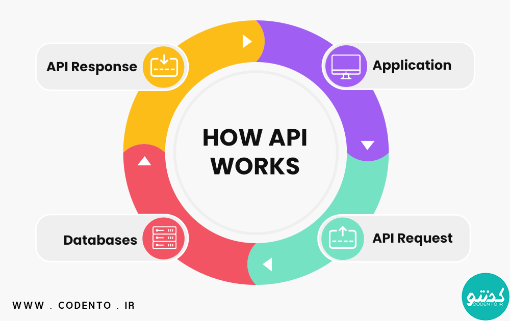  API 